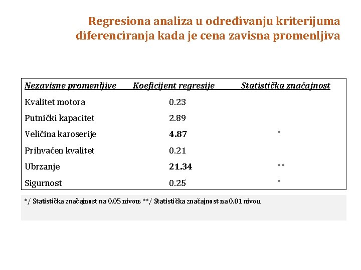 Regresiona analiza u određivanju kriterijuma diferenciranja kada je cena zavisna promenljiva Nezavisne promenljive Koeficijent