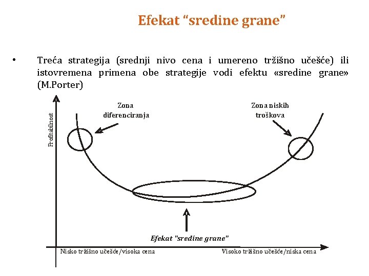 Efekat “sredine grane” Treća strategija (srednji nivo cena i umereno tržišno učešće) ili istovremena