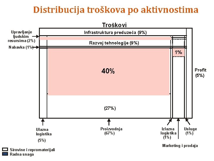 Distribucija troškova po aktivnostima Troškovi Infrastruktura preduzeća (9%) Upravljanje ljudskim resursima (2%) Razvoj tehnologije
