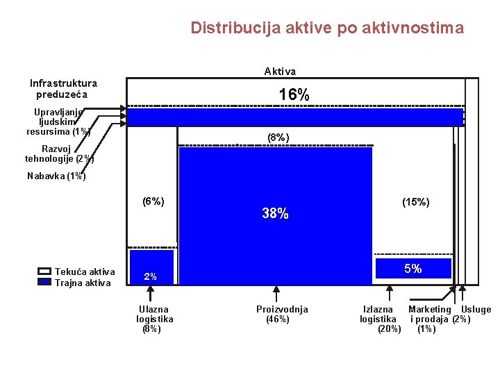 Distribucija aktive po aktivnostima Aktiva Infrastruktura preduzeća 16% Upravljanje ljudskim resursima (1%) (8%) Razvoj