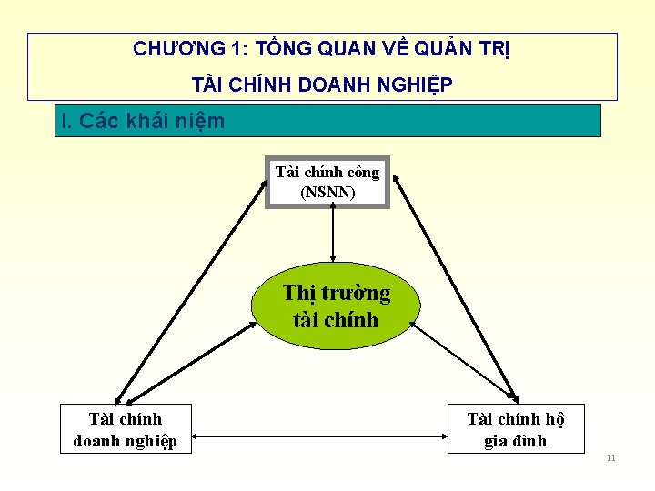 CHƯƠNG 1: TỔNG QUAN VỀ QUẢN TRỊ TÀI CHÍNH DOANH NGHIỆP I. Các khái