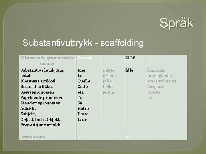 Språk Substantivuttrykk scaffolding Tilsvarende grammatiske Fransk termer Substantiv i hunkjønn, entall Ubestemt artikkel Bestemt Språk Substantivuttrykk scaffolding Tilsvarende grammatiske Fransk termer Substantiv i hunkjønn, entall Ubestemt artikkel Bestemt