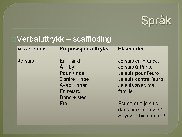 Språk �Verbaluttrykk – scaffloding Å være noe… Preposisjonsuttrykk Eksempler Je suis En +land À Språk �Verbaluttrykk – scaffloding Å være noe… Preposisjonsuttrykk Eksempler Je suis En +land À