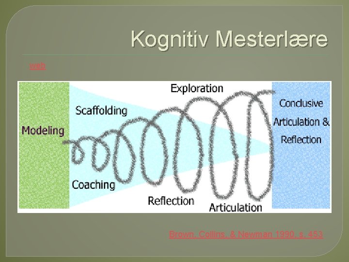 Kognitiv Mesterlære web Brown, Collins, & Newman 1990, s. 453 Kognitiv Mesterlære web Brown, Collins, & Newman 1990, s. 453