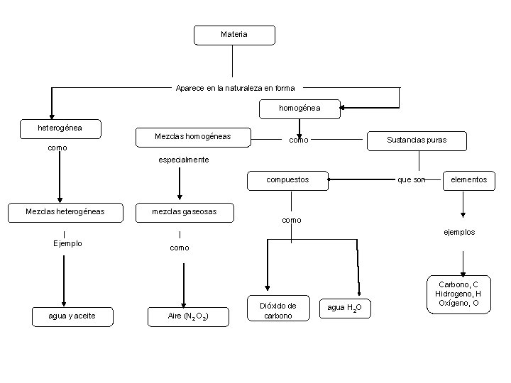 Materia Aparece en la naturaleza en forma homogénea heterogénea Mezclas homogéneas como Sustancias puras