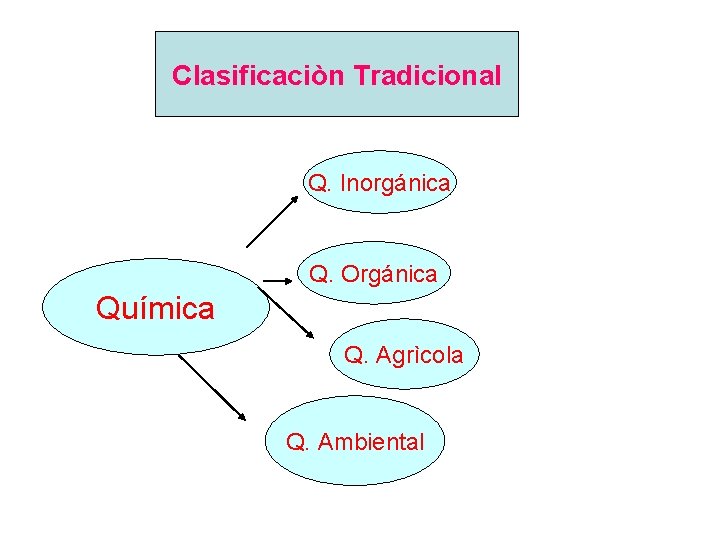 Clasificaciòn Tradicional Q. Inorgánica Q. Orgánica Química Q. Agrìcola Q. Ambiental 