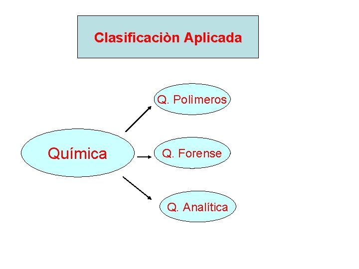 Clasificaciòn Aplicada Q. Polìmeros Química Q. Forense Q. Analítica 