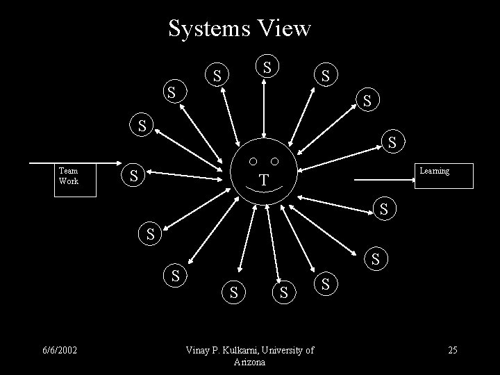 Systems View S S S Team Work S S Learning T S S S Systems View S S S Team Work S S Learning T S S S
