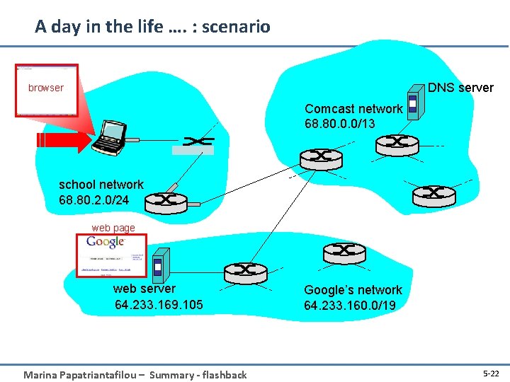 A day in the life …. : scenario DNS server browser Comcast network 68.