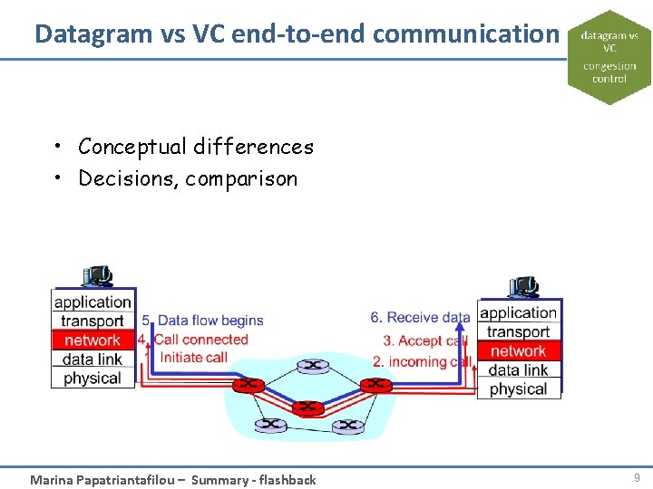 Datagram vs VC end-to-end communication • Conceptual differences • Decisions, comparison Marina Papatriantafilou –