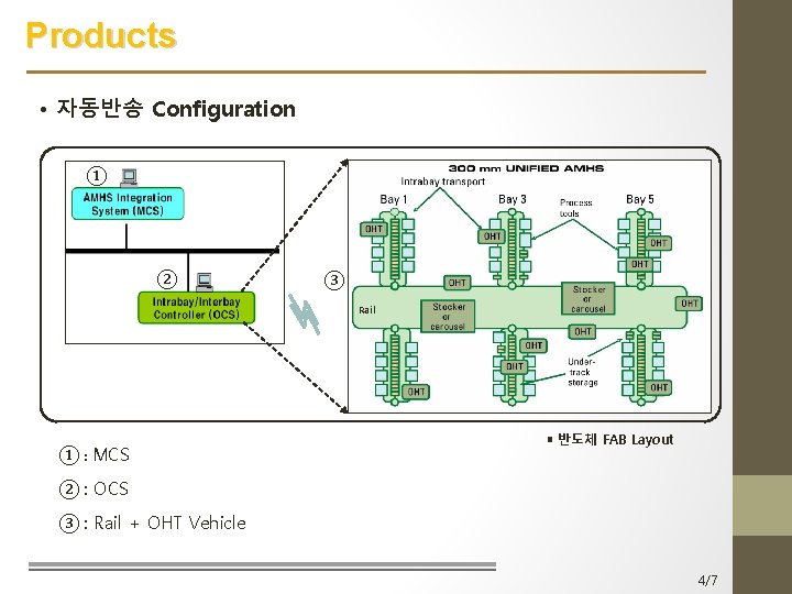 Products • 자동반송 Configuration ① ② ③ Rail ① : MCS 반도체 FAB Layout