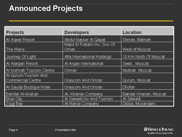 Announced Projects Developers Location Al Aqeer Resort Shinas, Batinah The Wave Abdul Nasser Al