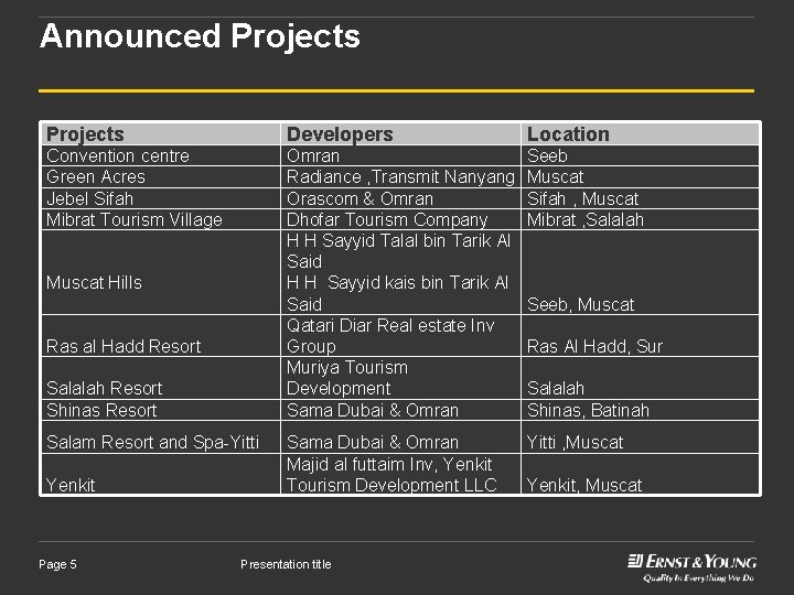 Announced Projects Developers Location Convention centre Green Acres Jebel Sifah Mibrat Tourism Village Omran