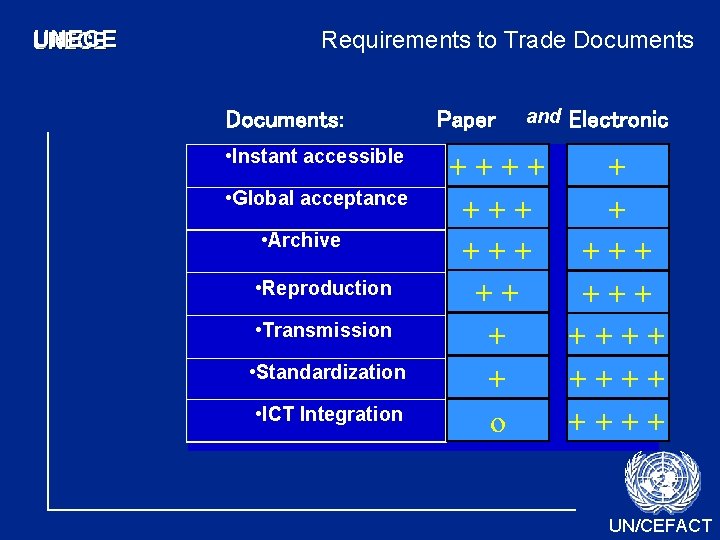 UNECE Requirements to Trade Documents: • Instant accessible • Global acceptance • Archive • UNECE Requirements to Trade Documents: • Instant accessible • Global acceptance • Archive •