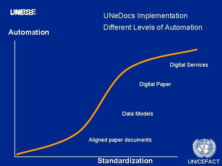 UNECE Automation UNe. Docs Implementation Different Levels of Automation Digital Services Digital Paper Data UNECE Automation UNe. Docs Implementation Different Levels of Automation Digital Services Digital Paper Data