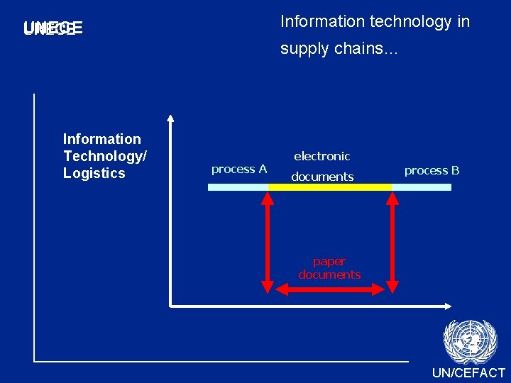 Information technology in UNECE supply chains… Information Technology/ Logistics process A electronic documents process Information technology in UNECE supply chains… Information Technology/ Logistics process A electronic documents process