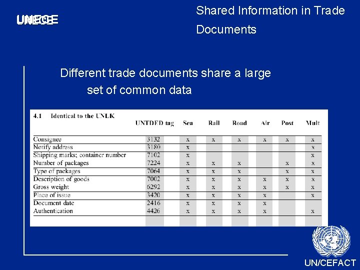 UNECE Shared Information in Trade Documents Different trade documents share a large set of UNECE Shared Information in Trade Documents Different trade documents share a large set of