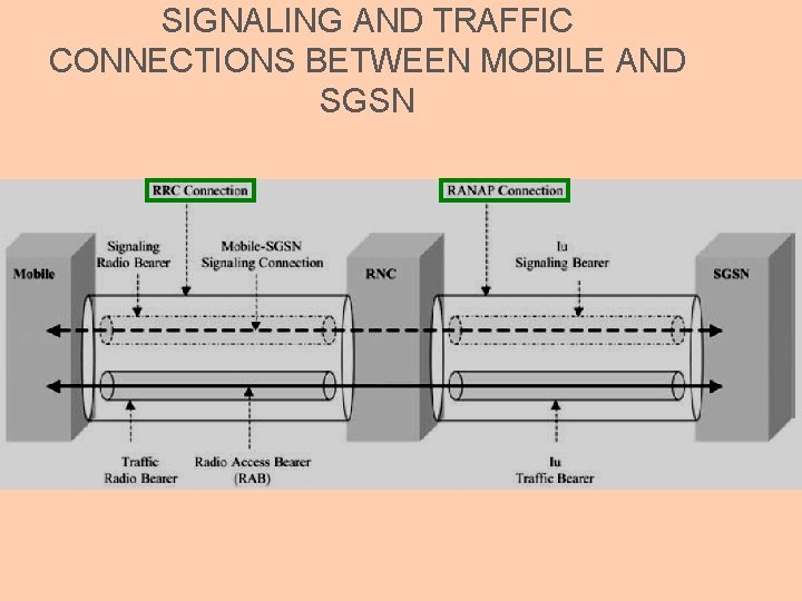 SIGNALING AND TRAFFIC CONNECTIONS BETWEEN MOBILE AND SGSN 