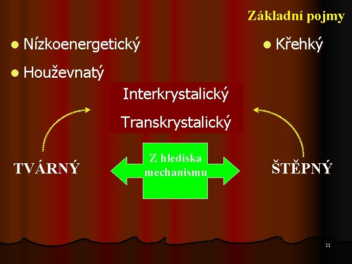 Základní pojmy l Nízkoenergetický l Křehký l Houževnatý Interkrystalický Transkrystalický Lom je TVÁRNÝ Z