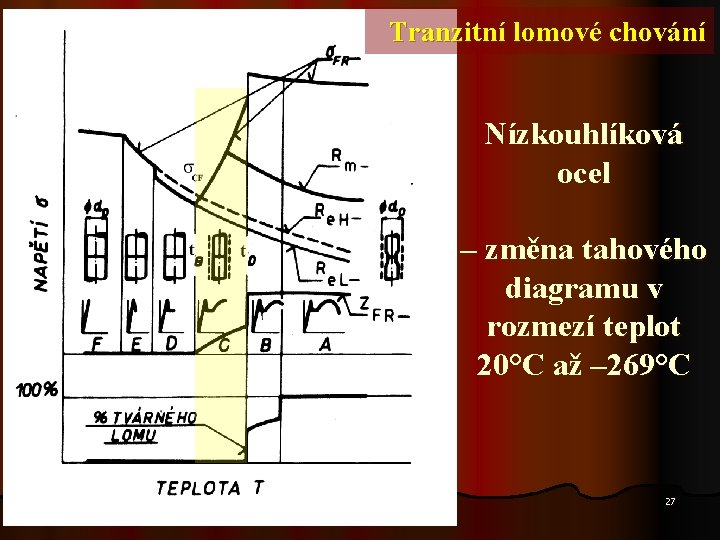 Tranzitní lomové chování Nízkouhlíková ocel – změna tahového diagramu v rozmezí teplot 20°C až