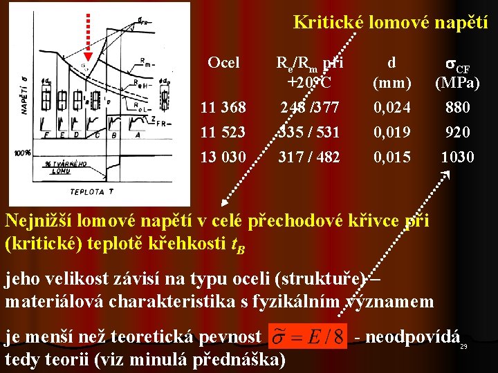 Kritické lomové napětí Ocel Re/Rm při +20°C d (mm) CF (MPa) 11 368 11