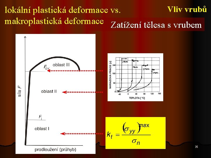 Vliv vrubů lokální plastická deformace vs. makroplastická deformace Zatížení tělesa s vrubem 35 