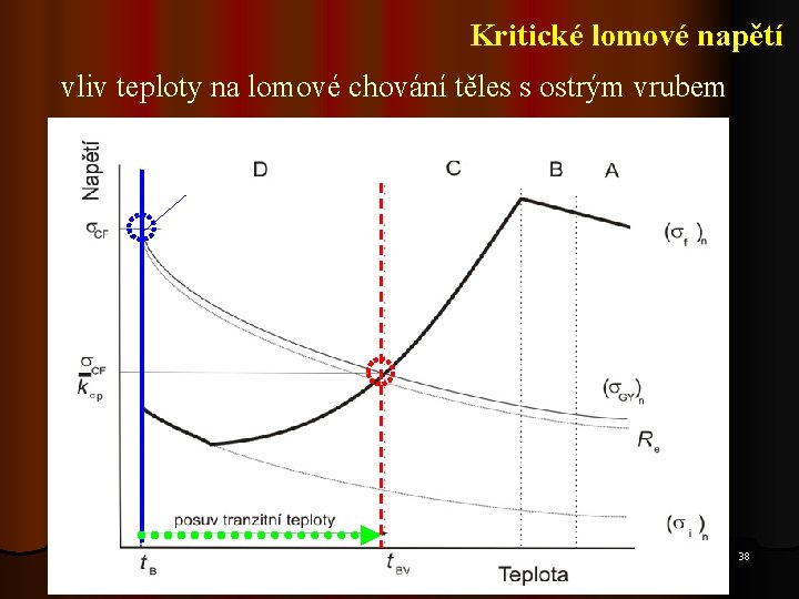 Kritické lomové napětí vliv teploty na lomové chování těles s ostrým vrubem 38 