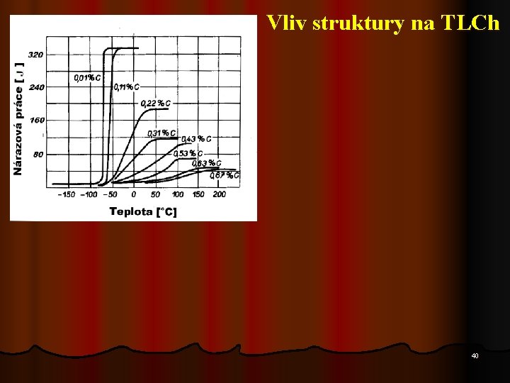 Vliv struktury na TLCh 40 