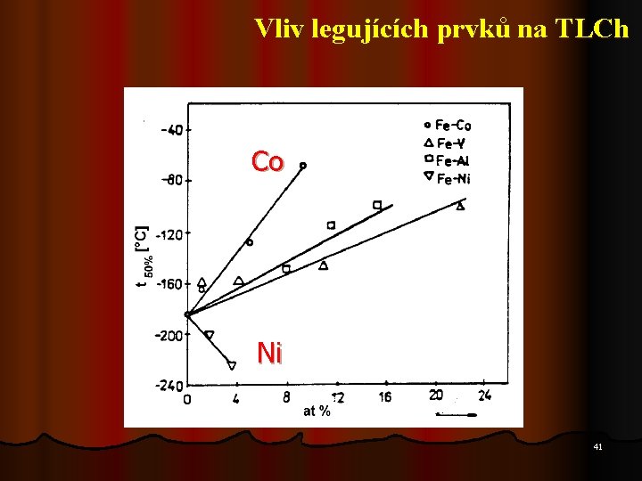 Vliv legujících prvků na TLCh Co Ni 41 