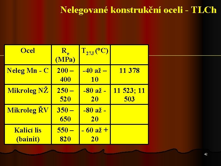 Nelegované konstrukční oceli - TLCh Ocel Re T 27 J (°C) (MPa) Neleg Mn