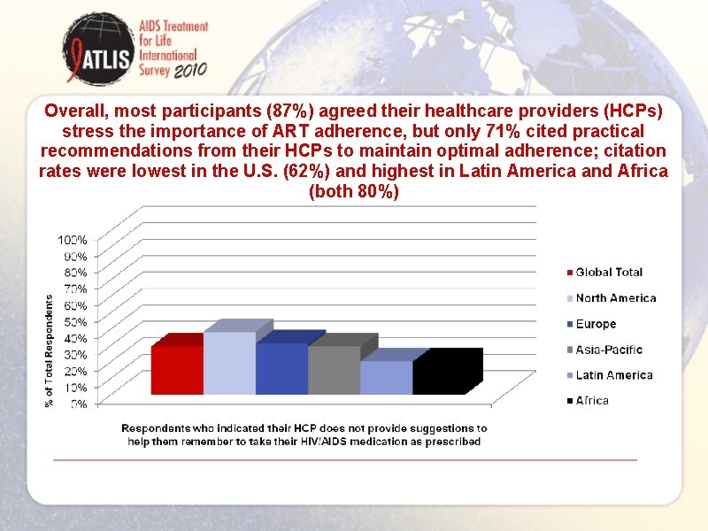 Overall, most participants (87%) agreed their healthcare providers (HCPs) stress the importance of ART