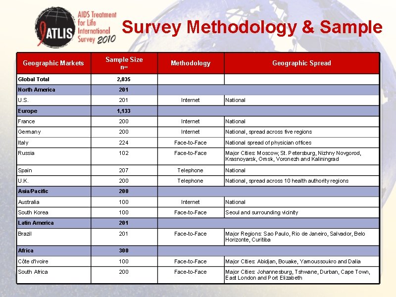 Survey Methodology & Sample Geographic Markets Global Total Sample Size n= Methodology Geographic Spread