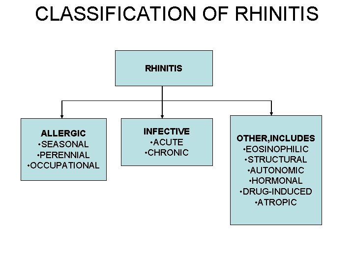 CLASSIFICATION OF RHINITIS ALLERGIC • SEASONAL • PERENNIAL • OCCUPATIONAL INFECTIVE • ACUTE •