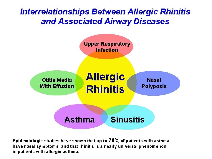 Interrelationships Between Allergic Rhinitis and Associated Airway Diseases Upper Respiratory Infection Otitis Media With