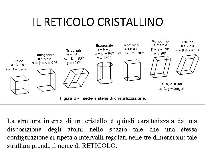 IL RETICOLO CRISTALLINO La struttura interna di un cristallo è quindi caratterizzata da una