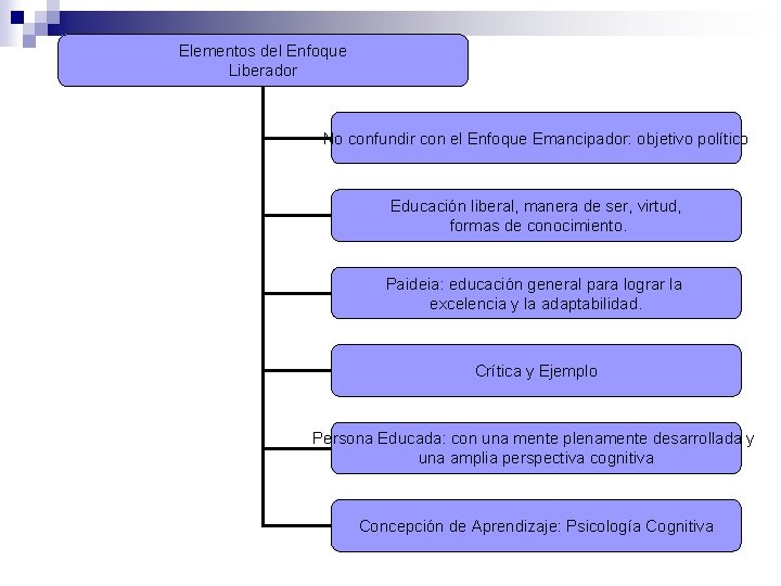 Elementos del Enfoque Liberador No confundir con el Enfoque Emancipador: objetivo político Educación liberal,