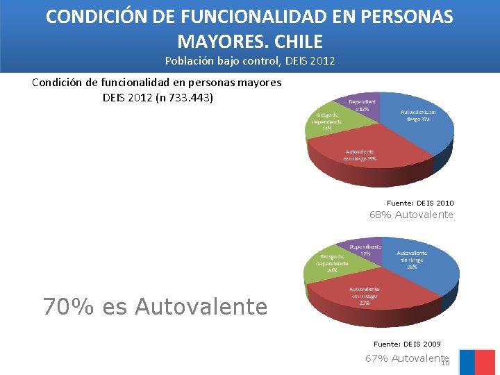 CONDICIÓN DE FUNCIONALIDAD EN PERSONAS MAYORES. CHILE Población bajo control, DEIS 2012 Condición de