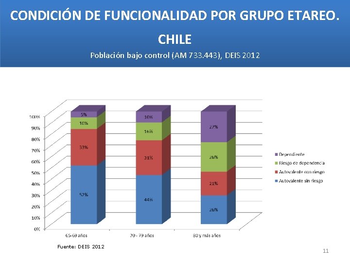 CONDICIÓN DE FUNCIONALIDAD POR GRUPO ETAREO. CHILE Población bajo control (AM 733. 443), DEIS