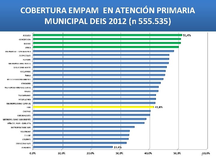 COBERTURA EMPAM EN ATENCIÓN PRIMARIA MUNICIPAL DEIS 2012 (n 555. 535) 9 