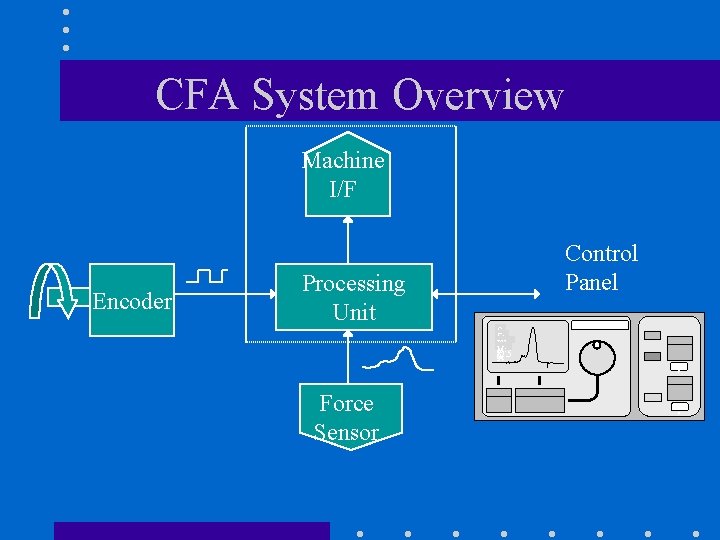 CFA System Overview Machine I/F Encoder Control Panel Processing Unit S E: : 3