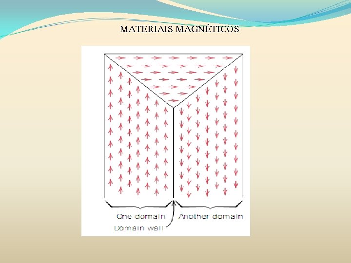 MATERIAIS MAGNÉTICOS MATERIAIS MAGNÉTICOS