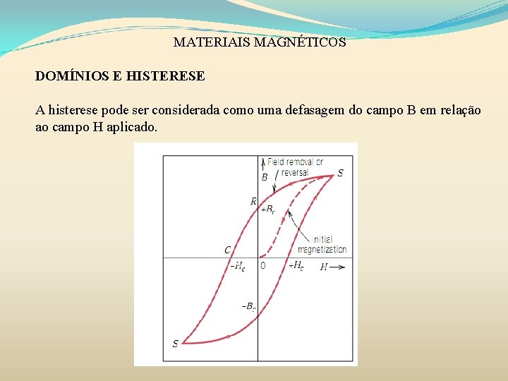 MATERIAIS MAGNÉTICOS DOMÍNIOS E HISTERESE A histerese pode ser considerada como uma defasagem do