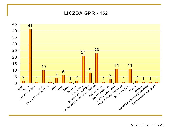 Stan na koniec 2006 r. 