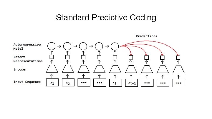 Standard Predictive Coding 
