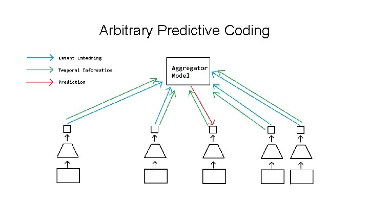 Arbitrary Predictive Coding 
