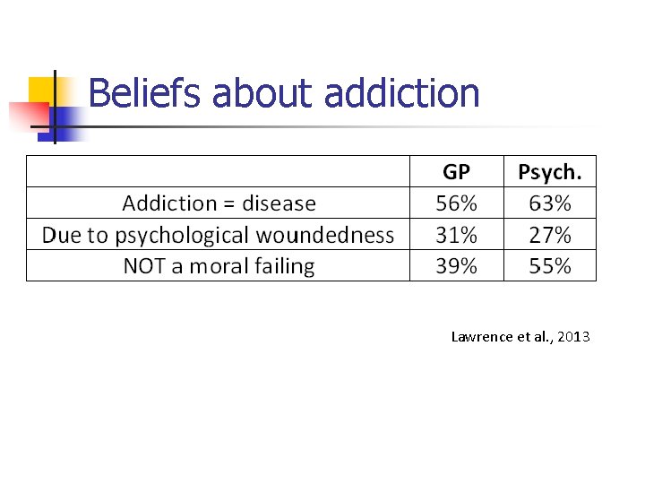 Beliefs about addiction Lawrence et al. , 2013 