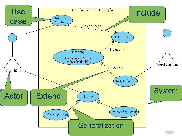 Use case Actor Include System Extend Generalization 