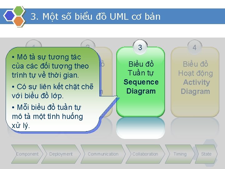 3. Một số biểu đồ UML cơ bản 1 2 • Mô tả sự