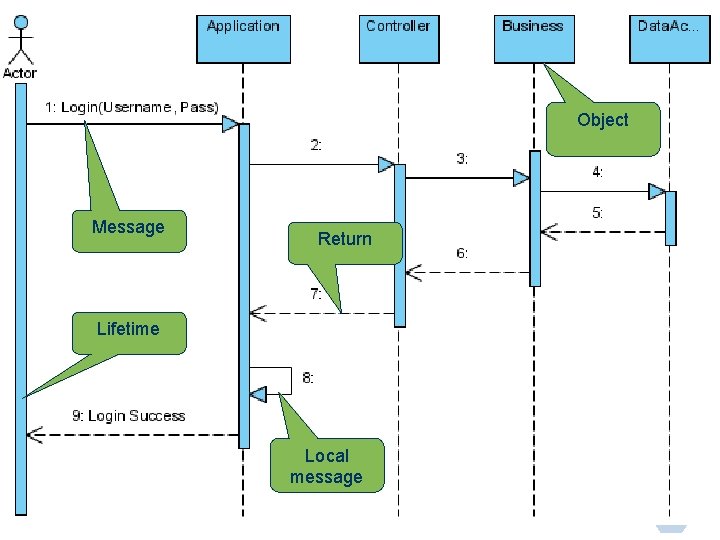 Object Message Return Lifetime Local message 