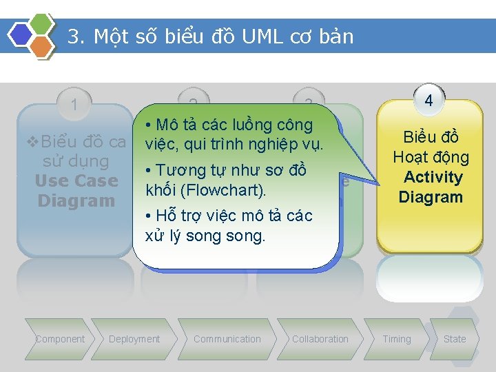 3. Một số biểu đồ UML cơ bản 1 v. Biểu đồ ca sử